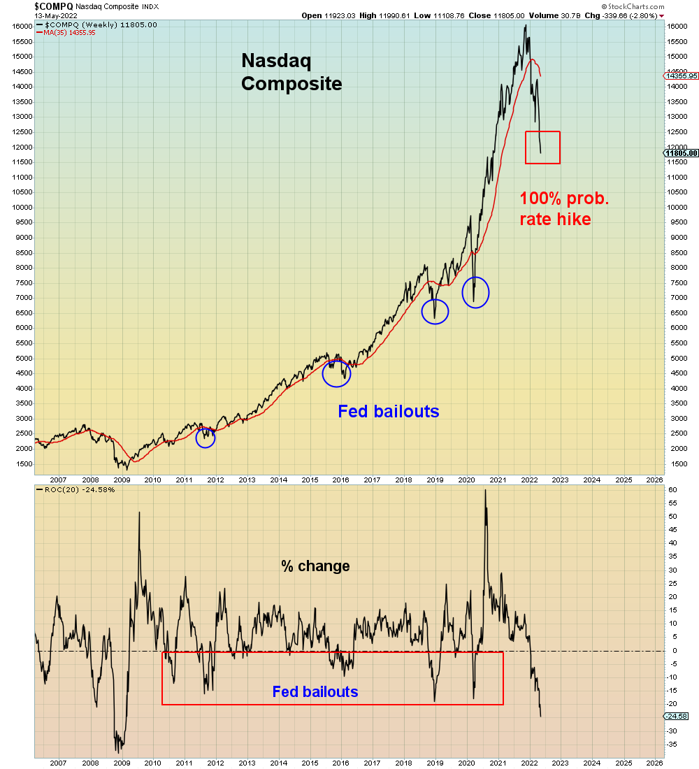 SuburbanDrone's tweet photo. Today's investors believe the bailout was way back in 2008. They are oblivious to the fact that they've been bailed out for 14 years straight. 

It pays to know when the bailout cycle is ending. 

So you're not left holding the bag. 

Bulls, I color coded this to help you: https://t.co/GdytbftiyU