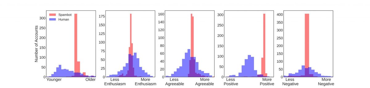 HAndySchwartz's tweet photo. Know of anyone looking for spambots these days?  
You can find them by scoring personality from language: all of the otherwise hard to detect social spambots express the same bland personality (red bars in graphs below). 
https://t.co/f6oNh6A2JI https://t.co/YYateMg1yi