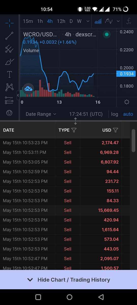 DanRo033's tweet photo. WCro being dumped hard. Someone's tryna bring it down. Bullish or Bearish trend? @Blockchainwork5 @trader1sz 

#crofam #CRO #cryptotrading #BTC #cryptocrash https://t.co/SZAUraoXV1