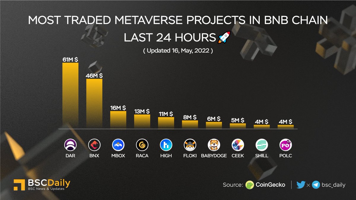bsc_daily's tweet photo. MOST TRADED #METAVERSE PROJECTS IN #BNBCHAIN LAST 24 HOURS🚀

🥇 $DAR @MinesOfDalarnia 
🥈 $BNX @binary_x 
🥉 $MBOX @MOBOX_Official 
$RACA @RadioCacaNFT 
$HIGH @highstreetworld 
$FLOKI @realflokiinu 
$BABYDOGE @babydoge 
$CEEK @ceek 
$SHILL @projectseedgame 
$POLC @PolkaCity https://t.co/1TvwZVd5hi