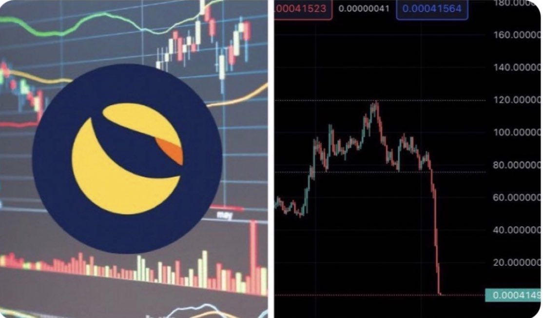 IStyletv's tweet photo. Selon Forbes, Luna est top 10 des
crypto les plus populaires en 2022
En 40 jours, Luna est passé de 119$ à
~0.00005$. Si vous aviez investi
100.000€ dans cette crypto le 01
Avril. Aujourd'hui vous aurez moins de
1€ dans dans votre portefeuille. https://t.co/KS4rA5Eyhx