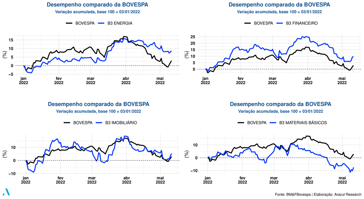 ArazulR's tweet photo. Após uma tendência de alta nos primeiros meses do ano, os pontos de fechamento da BOVESPA voltaram a patamares mais próximos ao início do ano. Esse movimento de queda também pode ser visto entre os indicadores setoriais da B3. https://t.co/0xQS6IV3IO