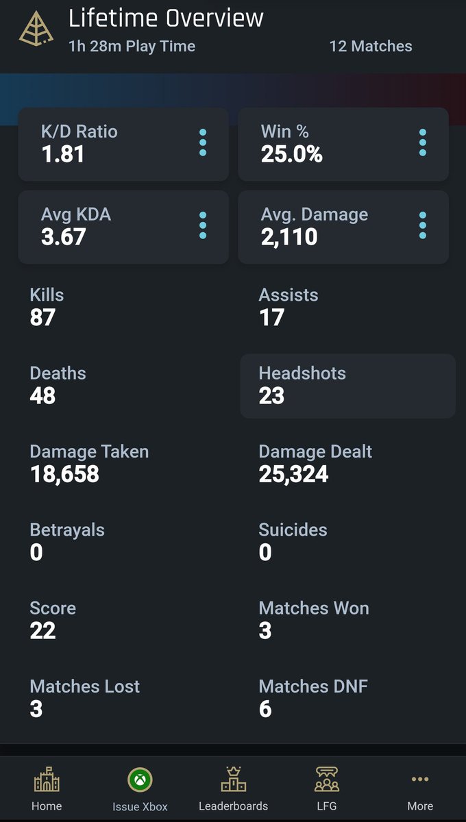 JustAGamerTag's tweet photo. My stats for Last spartan standing on @Halotracker website๐๐
So far I'm liking it.
โ๏ธ๐ฎโ๏ธ๐ฎโ๏ธ๐ฎโ๏ธ
#HaloLoneWolves
#HaloInfiniteMP
#HaloInfinite #Xbox
#XboxSeriesS #controller
#gaming #Stats #StatTracker https://t.co/xHpEn9Bf2P
