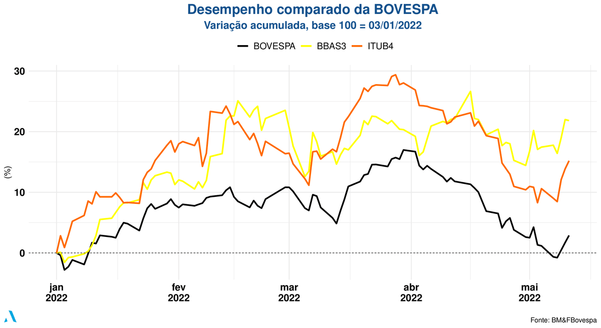 ArazulR's tweet photo. E também para o preço de fechamento das ações de importantes empresas do setor financeiro. https://t.co/Ryo79qd8dz