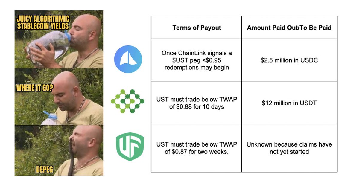 crypto_condom's tweet photo. DeFi 🦺 is of paramount importance when trading or farming with funds. 
Given the recent $LUNA implosion, depeg insurance has become a hot topic of conversation. Let’s see how the 4 protocols that offered $UST depeg have done since the recent debacle. 
👇🧵 https://t.co/ahlX6tqAxw