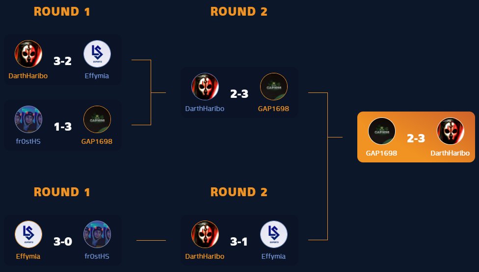 I won the Challenger Division of the <a href="/esportsleaguech/">Swiss Esports League</a> Spring Clash vs a very strong <a href="/GaspardViret/">DIVE | GAP1698</a> in the final. GGs to him and all other players who participated. And congratulations <a href="/valou_eLS/">Valou</a> for winning the big boy division. 🤠