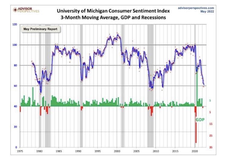 MacroAlf's tweet image. For 40+ years, sharp drops in the University of Michigan consumer sentiment index have preceded either recession or sharp slowdowns in economic activity.

And this time will not be different: respect the cycle on the way up and on the way down.