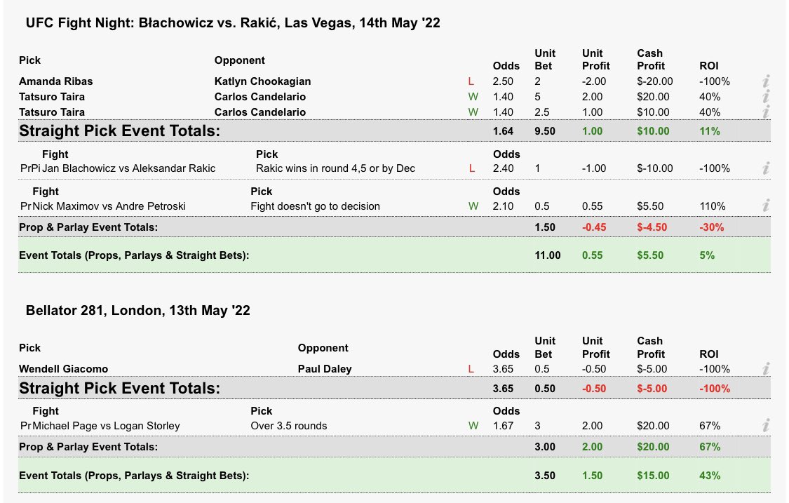 LtDanMMA's tweet photo. ✅+2.05U on the week. Glad I didn’t end up taking the week off as I originally intended. I was definitely hoping for a bit more of a bounce back after last week but I can’t be mad about profit. #Bellator281 #UFCVegas54 #FightGuysPicks https://t.co/pBo0SkVYxh