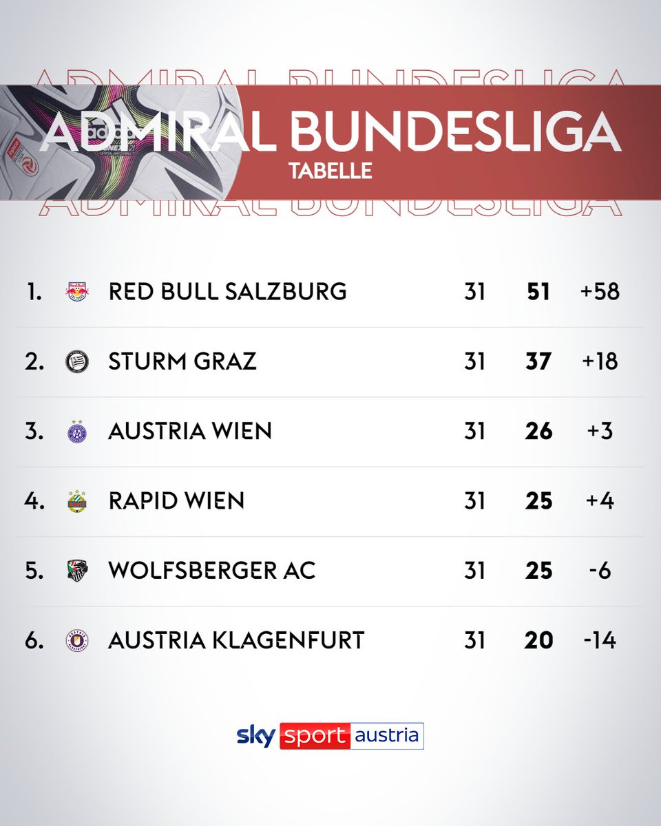 SkySportAustria's tweet photo. Austria Wien verdrängt Rapid vom dritten Platz: Die Tabelle der ADMIRAL Bundesliga nach der 31. Runde!⚽
#SkyBuliAT #Tabelle #Runde31 https://t.co/1rgo8EGNBq
