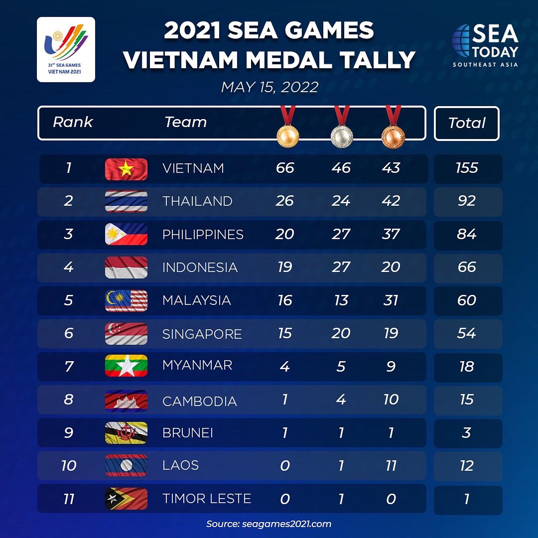 seatodaynews's tweet photo. #SEAUpdates: Here is the medal tally from each country in the 2021 SEA Games sporting event in Hanoi, Vietnam as of 15 May 2022.
Indonesia managed to add five more gold medals from wushu, cycling, chess and e-sports. #SEAToday #SEAGames2021 https://t.co/3EANdgCBqq