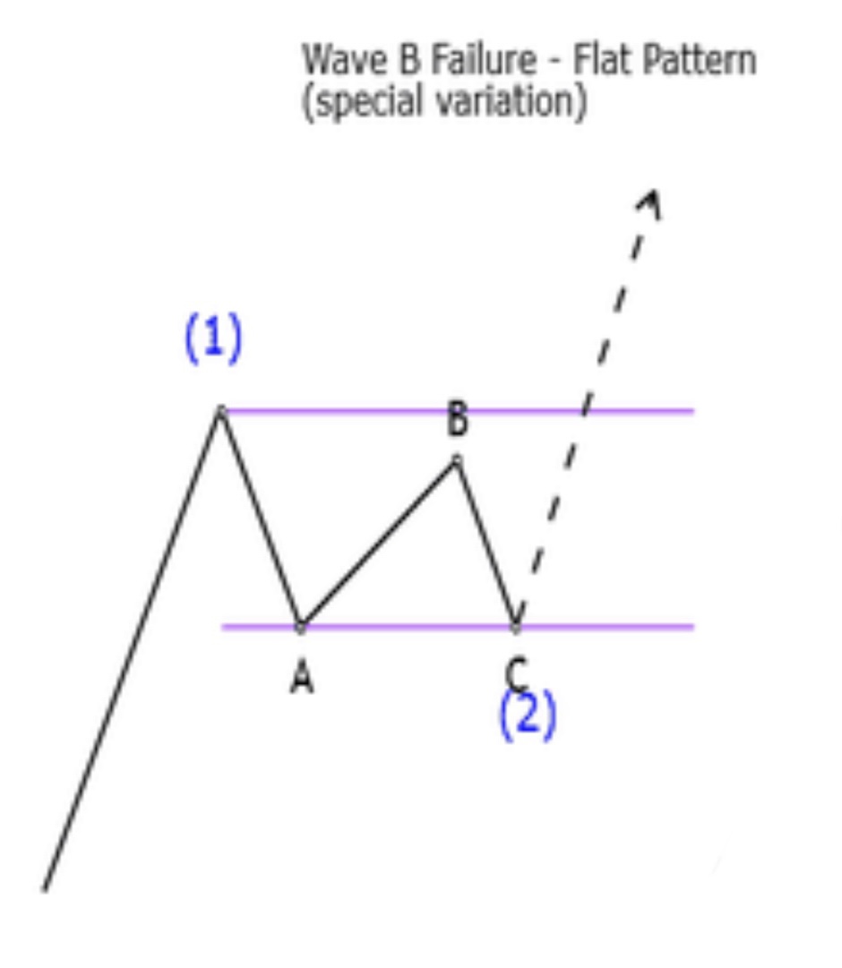 Eric70844051's tweet photo. $ura#uranium  Maybe, we are in the bullish Wave B failure pattern🤞(flat A-B-C correction) https://t.co/64RNzfawqc