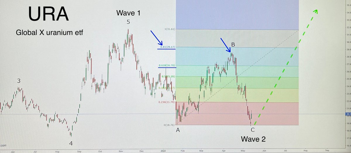 Eric70844051's tweet photo. $ura#uranium The Wave B stop before the previous high between the two level of fibonacci 61,8-81 and the Wave C stop at the same level of the wave A ! This is exactly what is happening now 👇 https://t.co/oAmOLY8Eis