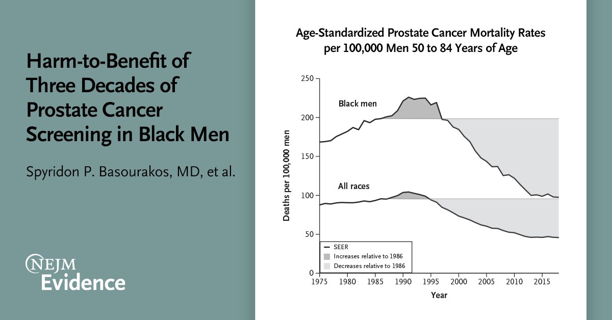 Figure 3, "Age-Standardized Prostate Cancer Mortality Rates per 100,000 Men 50 to 84 Years of Age from SEER," from the NEJM Evidence Original Article, "Harm-to-Benefit of Three Decades of Prostate Cancer Screening in Black Men," by Basourakos et al.