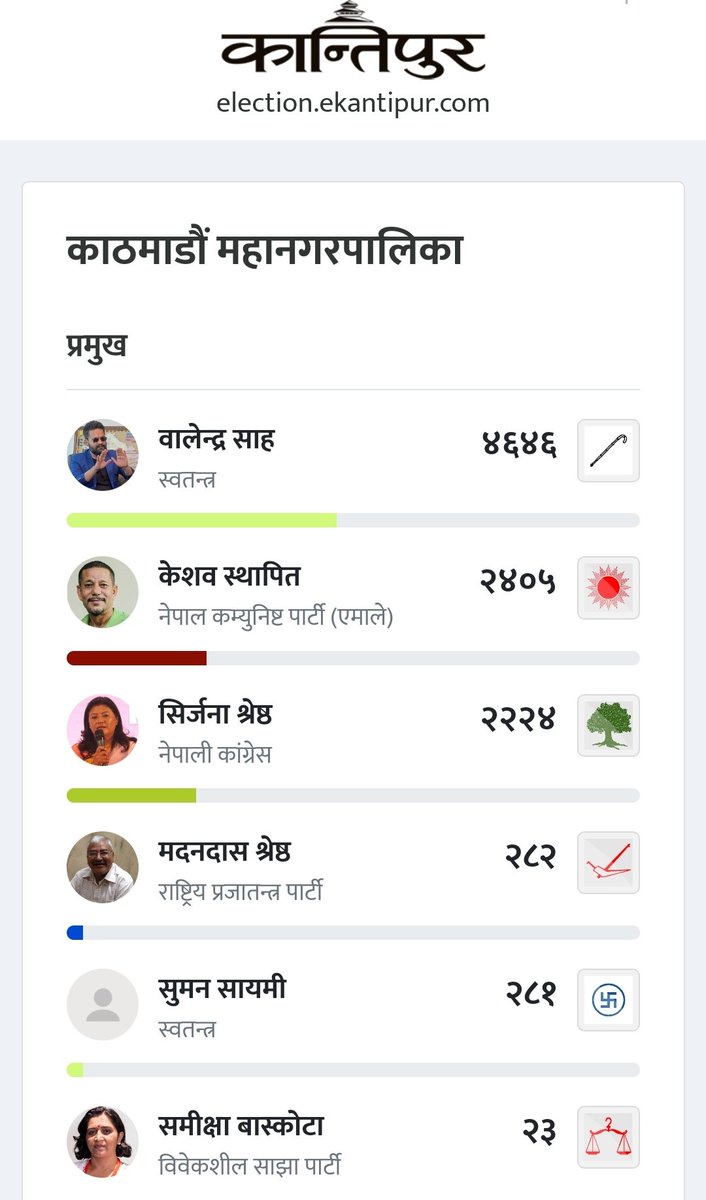 NepalToMars's tweet photo. काठमाण्डौ  अपडेट
स्रोत - कान्तिपुर
#NepalVotes #NepalElection2079 #Nepal https://t.co/I2UH1YbMO4
