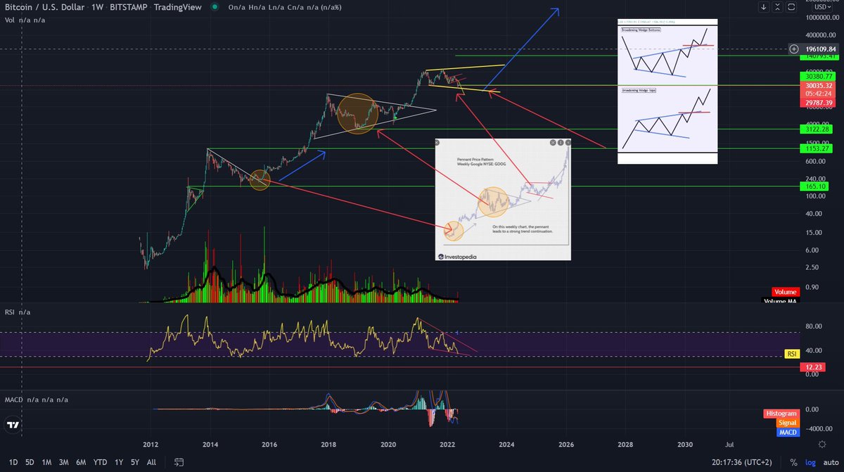 Legion420H's tweet photo. UPDATE!!: Relax and watch at this #Bitcoin Chart. I found some really interesting things again.

If i draw the lines correctly on the #Google chart we indeed have an boarding wedge pattern. Major pump in sight https://t.co/xzjYhgSGMA