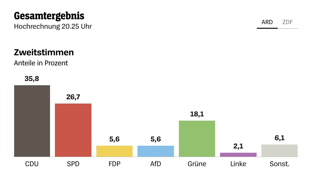 Yascha_Mounk's tweet photo. Today, there was an election in Germany's most populous state, NRW.

The parties which most coddled up to Putin and are now most resistant to sending more weapons to Ukraine lost a lot of votes.

The Greens, who are most vocal in supporting Ukraine, are the biggest winner!

🎉🎉 https://t.co/9K8qAu7ssU