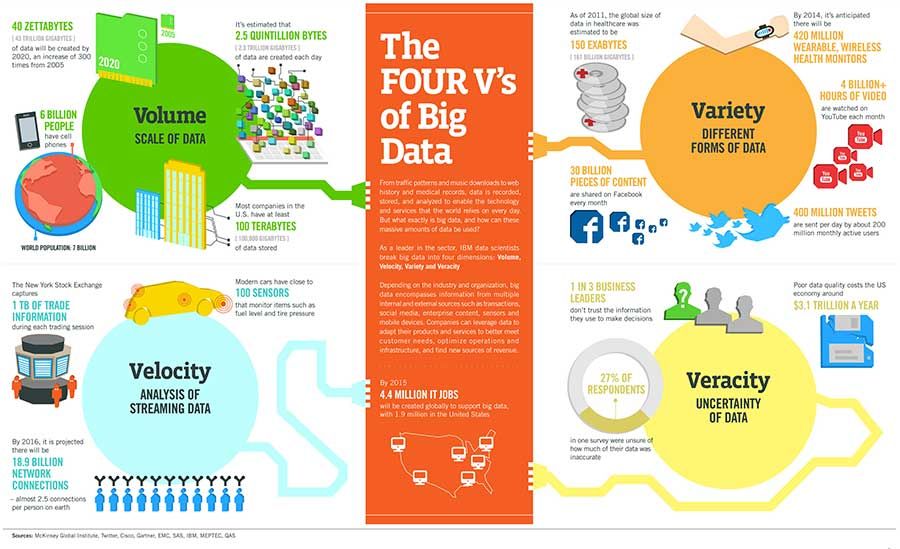 ascentt's tweet photo. This #infographic explains and gives examples of each V's of big #data. 

#BigData #ai #DataScience #ML
CC: @bimedotcom @WhiteheartVic @tobiaskintzel @Analytics_699 @Nicochan33 @RLDI_Lamy @MiriamAsensi @EvaSmartAI @IanLJones98 @tlloydjones @CurieuxExplorer @joana_ut @BetaMoroney https://t.co/RxhkfoYrso