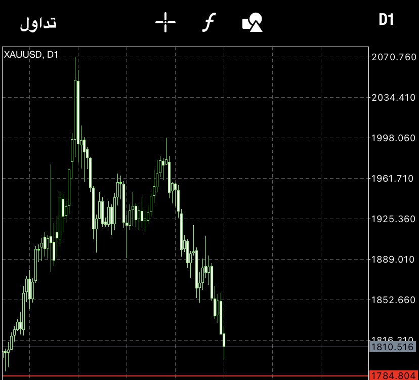 Fhd11M's tweet photo. #الذهب 

مسار هابط واضح ،، وازدياد للضغوط البيعية بعد كسر 1822 لا قيمة للشموع الحالية ما بم تظهر انعكاسية والا فالوجهة واضحة للدعوم 1790-1780

الافضل انتظار افضل فرص البيوع 

او انتظار الدعم ادناه
@Swissquote_ar https://t.co/18LbuUO2bi