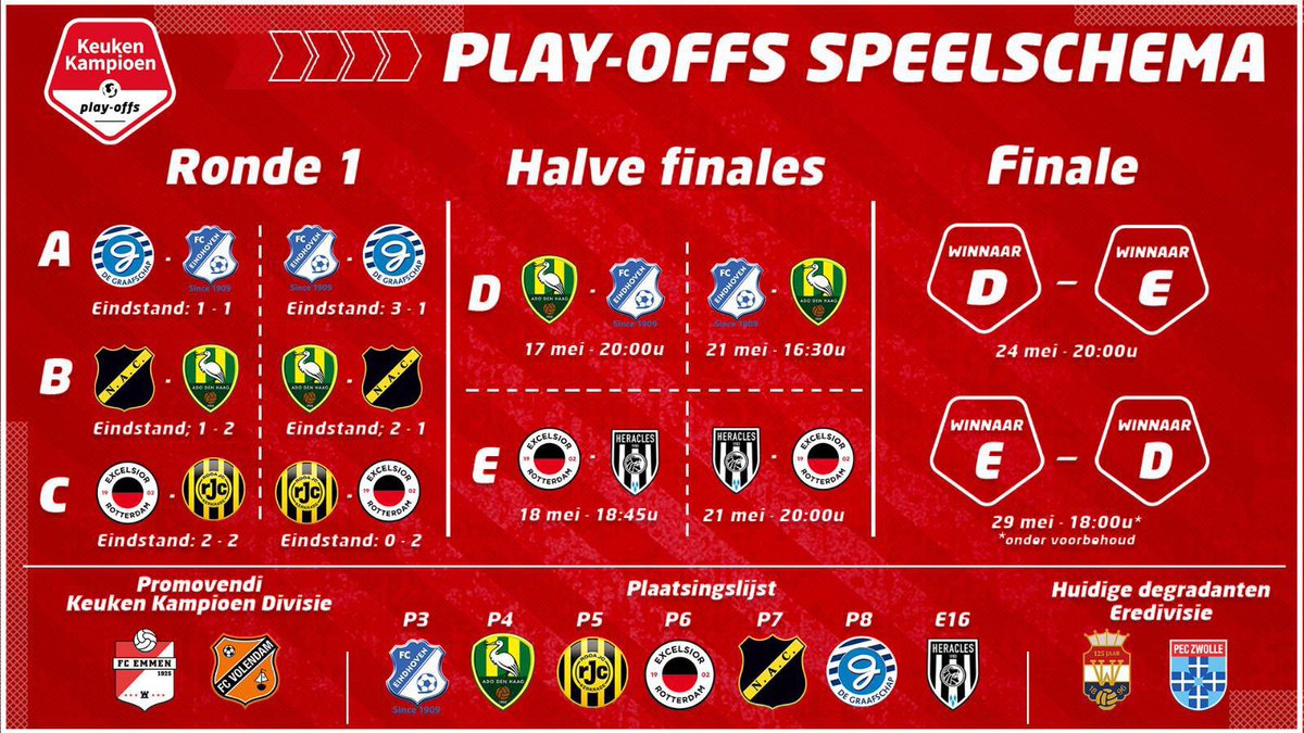 KKD Playoffs (@kkdplayoffs) on Twitter photo Het zit erop in de Eredivisie. Voor het eerst sinds hun promotie in 2005 speelt <a href="/HeraclesAlmelo/">Heracles Almelo</a> de play-offs om promotie/degradatie. Samen met <a href="/ADODenHaag/">ADO Den Haag</a>, <a href="/FCEindhoven/">FC Eindhoven</a> en <a href="/ExcelsiorRdam/">Excelsior Rotterdam</a> strijden zij om het laatste Eredivisie-ticket. #Eredivisie #kkdplayoffs Het zit erop in de Eredivisie. Voor het eerst sinds hun promotie in 2005 speelt <a href="/HeraclesAlmelo/">Heracles Almelo</a> de play-offs om promotie/degradatie. Samen met <a href="/ADODenHaag/">ADO Den Haag</a>, <a href="/FCEindhoven/">FC Eindhoven</a> en <a href="/ExcelsiorRdam/">Excelsior Rotterdam</a> strijden zij om het laatste Eredivisie-ticket. #Eredivisie #kkdplayoffs