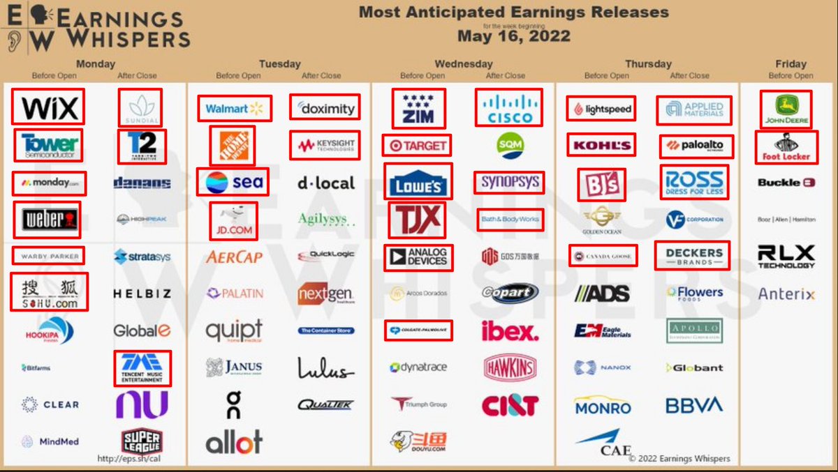 JesseCohenInv's tweet photo. 💥This Week's Most Notable #Earnings:

*Mon: $TTWO $WIX $MNDY $TSEM $WEBR $WRBY $TME $SOHU
*Tues: $WMT $HD $JD $SE $KEYS $DOCS
*Wed: $TGT $LOW $TJX $BBWI $CL $ZIM $CSCO $ADI $SNPS
*Thurs: $KSS $ROST $BJ $GOOS $DECK $AMAT $PANW $LSPD
*Fri: $DE $FL

$DIA $SPY $QQQ $IWM https://t.co/bAh6ngEz3C