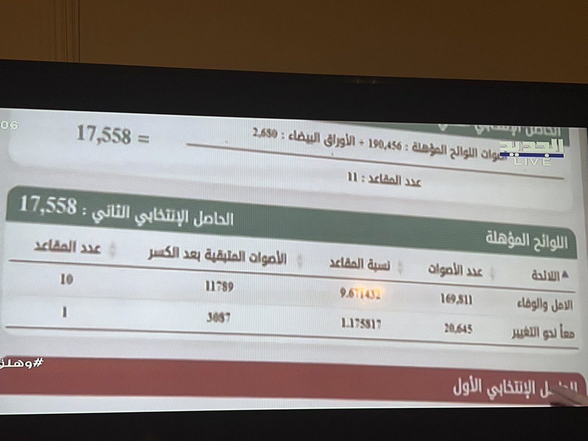 monajem's tweet photo. We did it in #South3. We won a seat over Hezbollah and allies. This is the first time since 1992. #Lebaneseelections2022 https://t.co/OV5YwkNABy