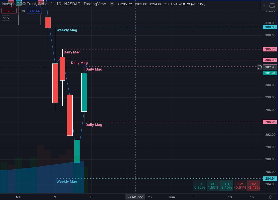tfwakanda's tweet photo. Il faut préparer sa semaine de trading tous les dimanches, pour avoir une vue d'ensemble du marché et savoir quelle est la main des différents groupes de participants du marché...
#SPY #QQQ
#daytrading #tfwakanda #AfricanTrader #bourse https://t.co/s8KRY948Oe