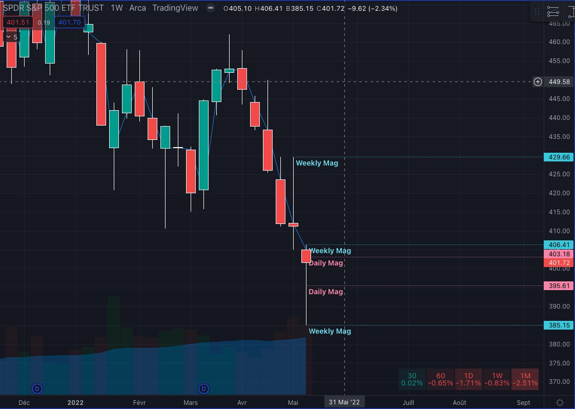 tfwakanda's tweet photo. Il faut préparer sa semaine de trading tous les dimanches, pour avoir une vue d'ensemble du marché et savoir quelle est la main des différents groupes de participants du marché...
#SPY #QQQ
#daytrading #tfwakanda #AfricanTrader #bourse https://t.co/s8KRY948Oe