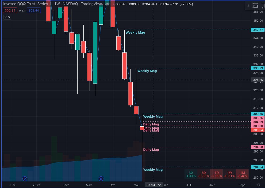 tfwakanda's tweet photo. Il faut préparer sa semaine de trading tous les dimanches, pour avoir une vue d'ensemble du marché et savoir quelle est la main des différents groupes de participants du marché...
#SPY #QQQ
#daytrading #tfwakanda #AfricanTrader #bourse https://t.co/s8KRY948Oe