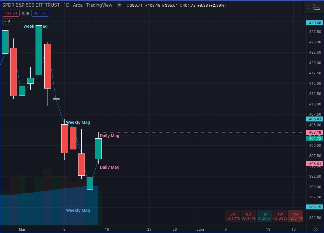 tfwakanda's tweet photo. Il faut préparer sa semaine de trading tous les dimanches, pour avoir une vue d'ensemble du marché et savoir quelle est la main des différents groupes de participants du marché...
#SPY #QQQ
#daytrading #tfwakanda #AfricanTrader #bourse https://t.co/s8KRY948Oe