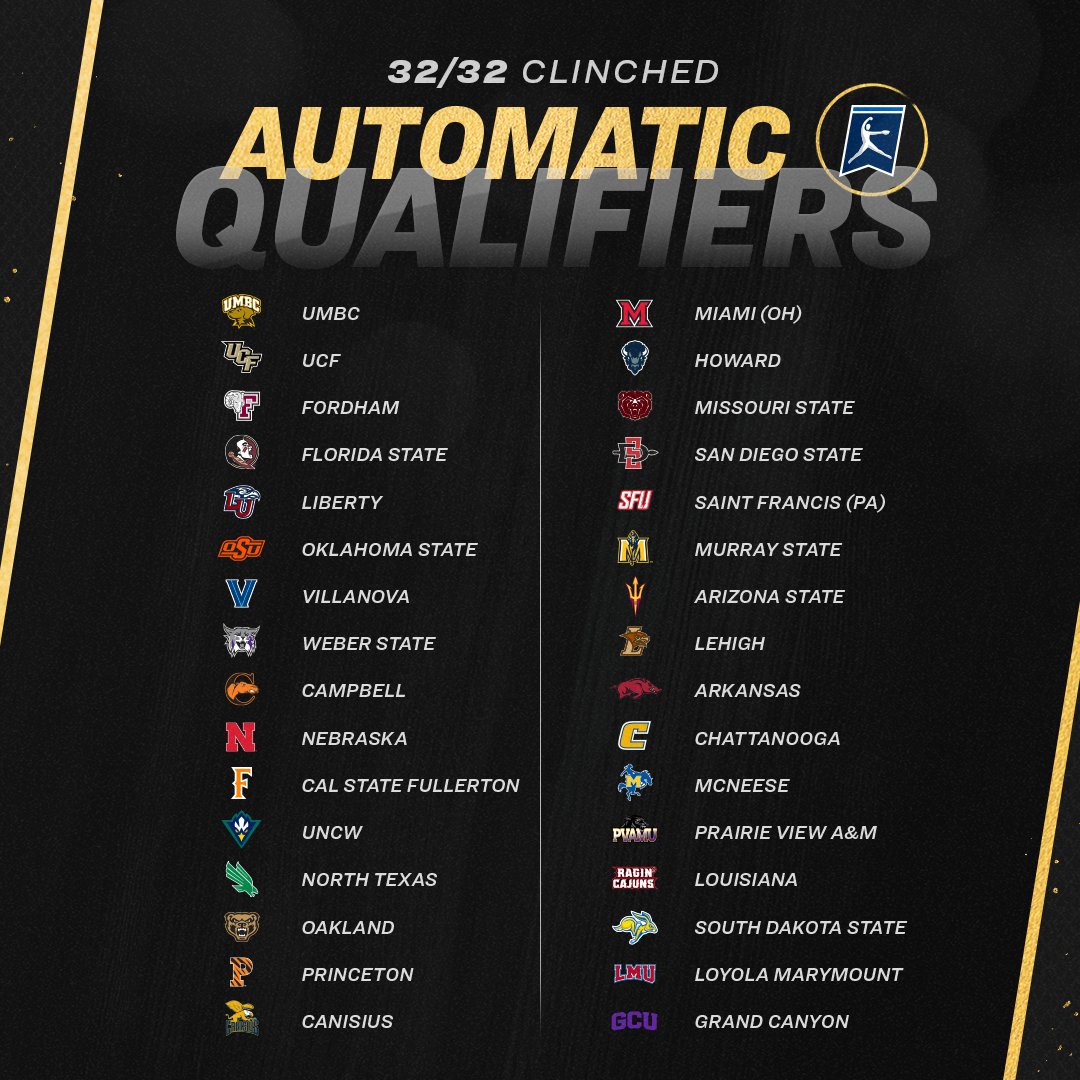 3️⃣2️⃣ tickets have been punched! 🎟️

See which teams have secured Automatic Qualifier bids in the 2022 #NCAASoftball Tournament: on.ncaa.com/5panqc

Tune in to the selection show tonight at 7 pm ET on ESPN2 to find out the full field of 64!

#RoadToWCWS