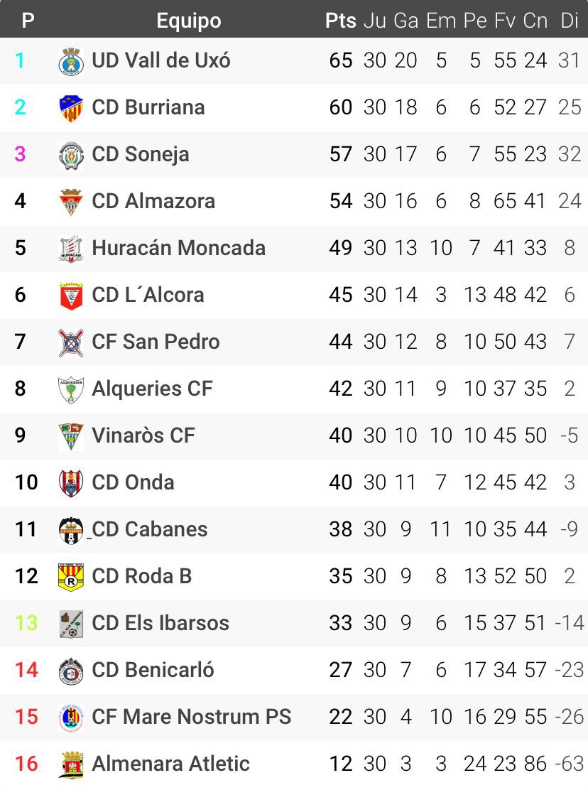 udvalldeuxo's tweet photo. 📊 | 𝘾𝙡𝙖𝙨𝙞𝙛𝙞𝙘𝙖𝙘𝙞𝙤𝙣 𝙛𝙞𝙣𝙖𝙡

🏆 CAMPEONES 🏆

#SomCampions 🥇
#EnguanySI 🚀
#SomLaUDE ⚪️🔵👍🏻 https://t.co/T3i85QyEUr