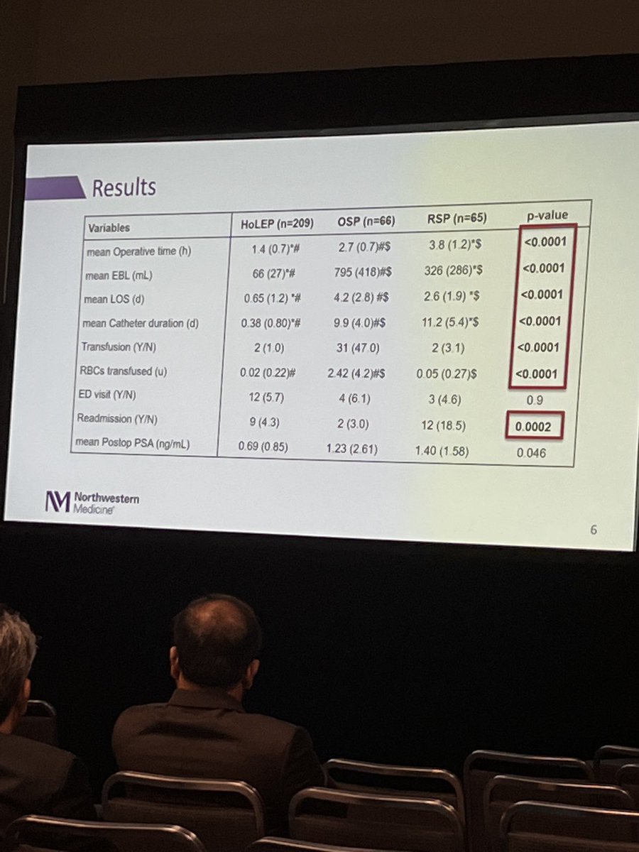 HoLEP better than open or robotic simple prostatectomy across the board #aua22