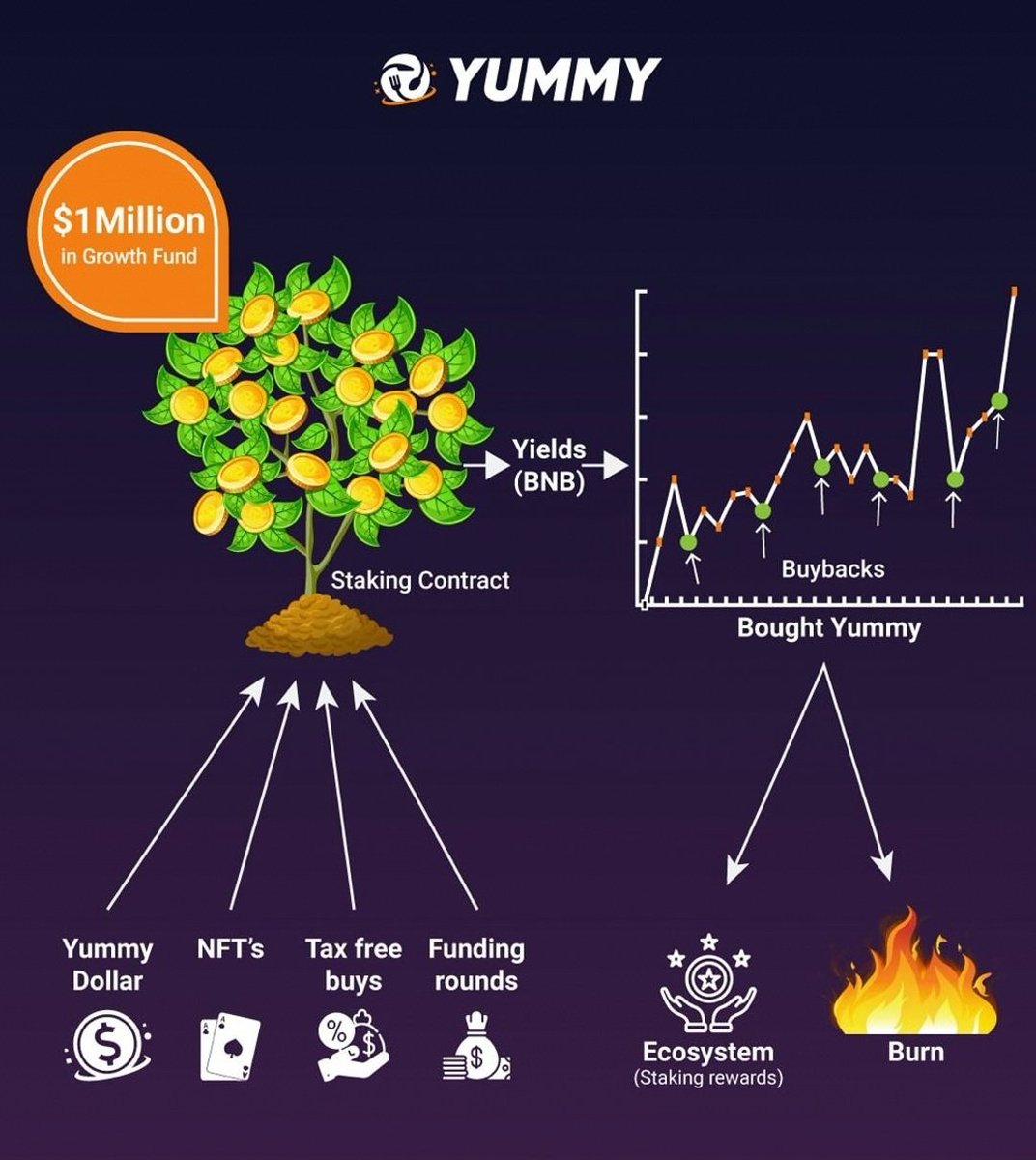 Since September Yummy has
🟢Burnt 60% of Supply
🟢Created Nfts with utility
🟢Created a Stable Asset
🟢Created a Staking Platform
🟢Staking Partnership with Quality Projects <a href="/EverRise/">EverRise</a> <a href="/foxfinancebsc/">FOX FINANCE</a> @ORESystemNFT
🟢All possible with a Growth Fund which makes profit EVERY DAY 🔥