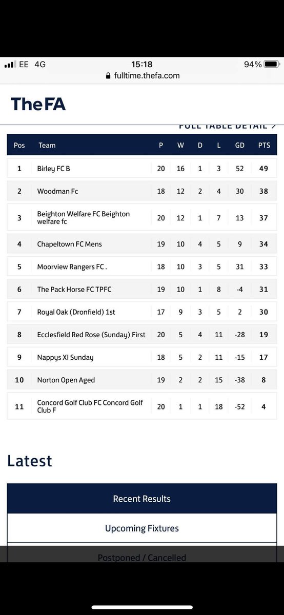 2 points from our last two games secures second place, after an awful start to the season an unreal comeback from the lads. Also Not dropping a point since the 5th December. UTWM