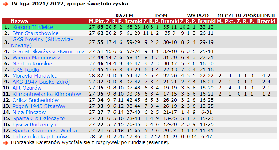 Granat1928's tweet photo. W kolejnym meczu IV ligi świętokrzyskiej pokonaliśmy na wyjeździe Spartakus Daleszyce 2-0 (0-0) 💥👏✌️

Bramki dla Granatu: Miller 70, 72.

W środę (18 maja, 17.30) rozegramy u siebie ligowy mecz ze @Star_1926, który nie odbył się na początku kwietnia. https://t.co/08TNCtIeT0