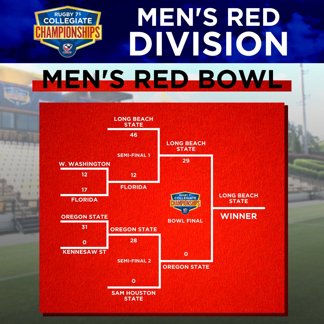 We have another winner <a href="/Rugby7CC/">USA Rugby 7s CC</a>! Shoutout to <a href="/LB49erRugby/">LongBeachState Rugby</a> on winning the Men's Red bowl!

#THE7sChampionship