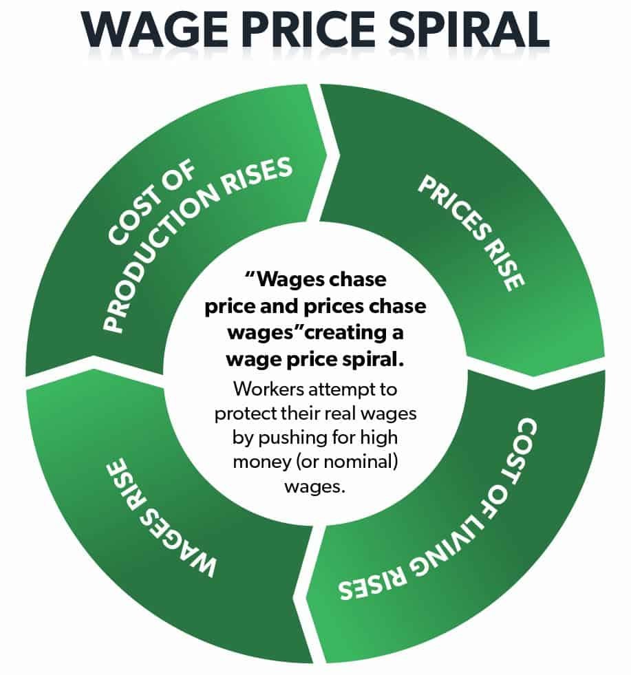 Mayhem4Markets's tweet photo. What a wage price spiral looks like. https://t.co/U7B4kGxq16