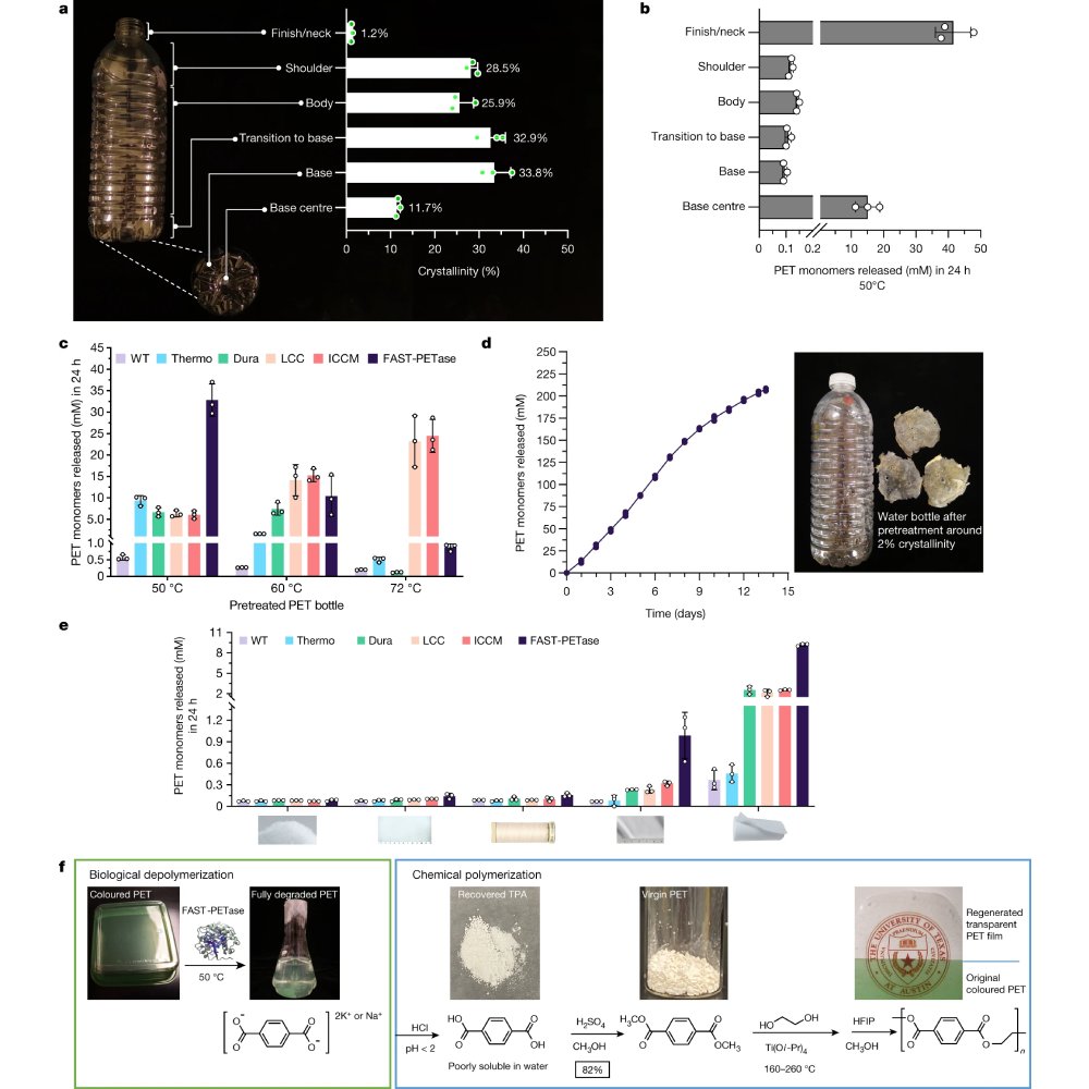 An article published in <a href="/Nature/">nature</a> reports the development of an enzyme that can break down plastics in a week. go.nature.com/38lz8HS