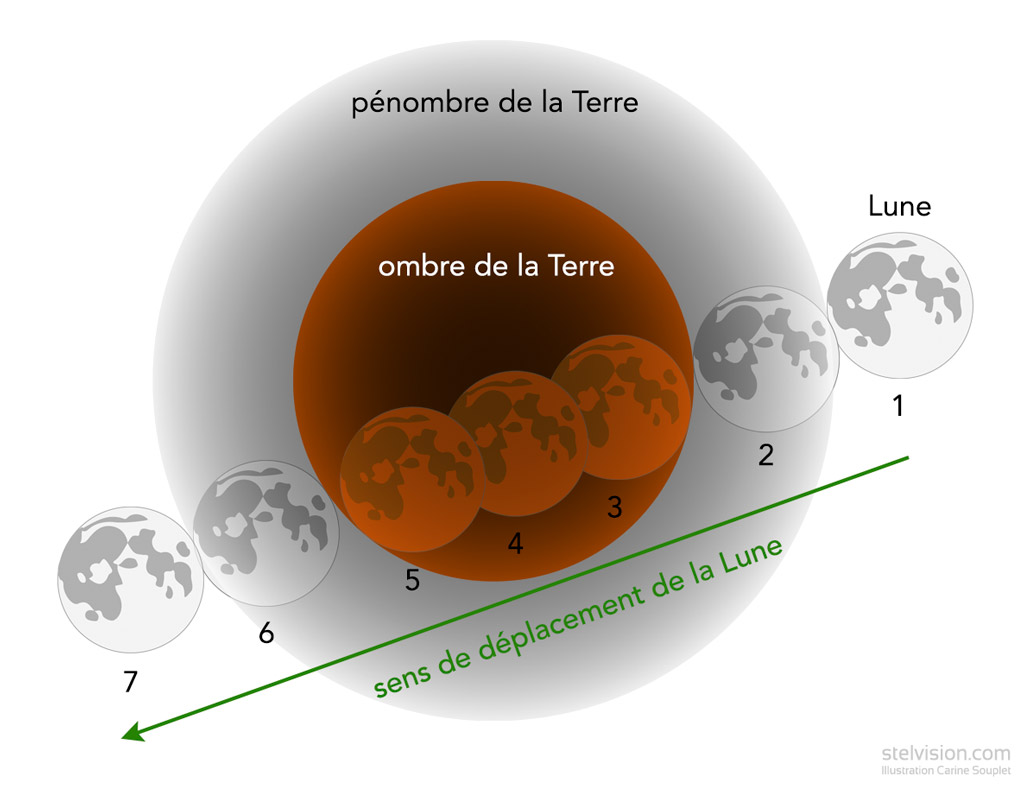 Au cours de cette nuit, la Lune, le Soleil et la Terre auront un alignement parfait et donc les algériens auront la chance de pouvoir admirer un phénomène rare : l’éclipse totale de la lune.. Cela va être possible à partir de 1h du matin

#Algérie #EclipseLunar