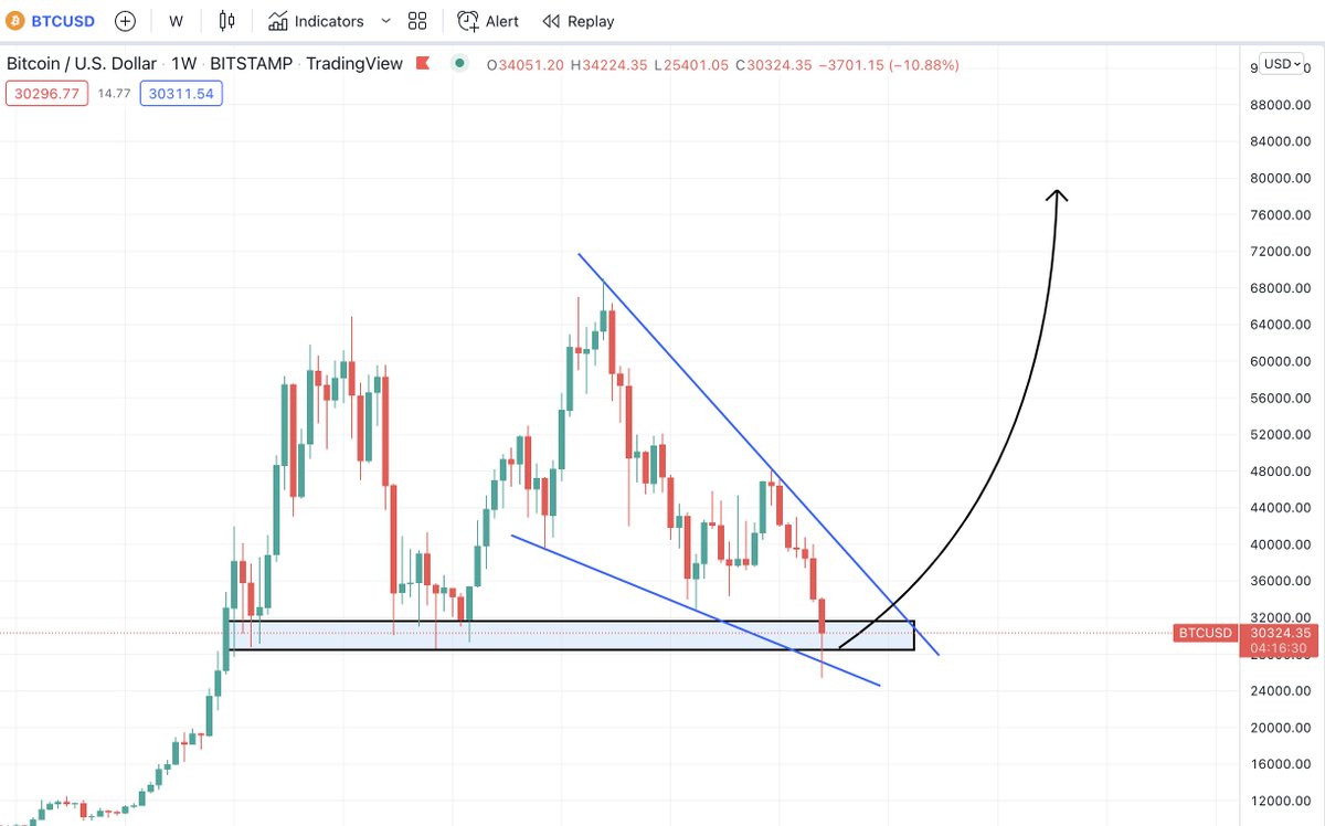 CryptoBoss1984's tweet photo. $BTC what if ... https://t.co/LzV7VWkHMv