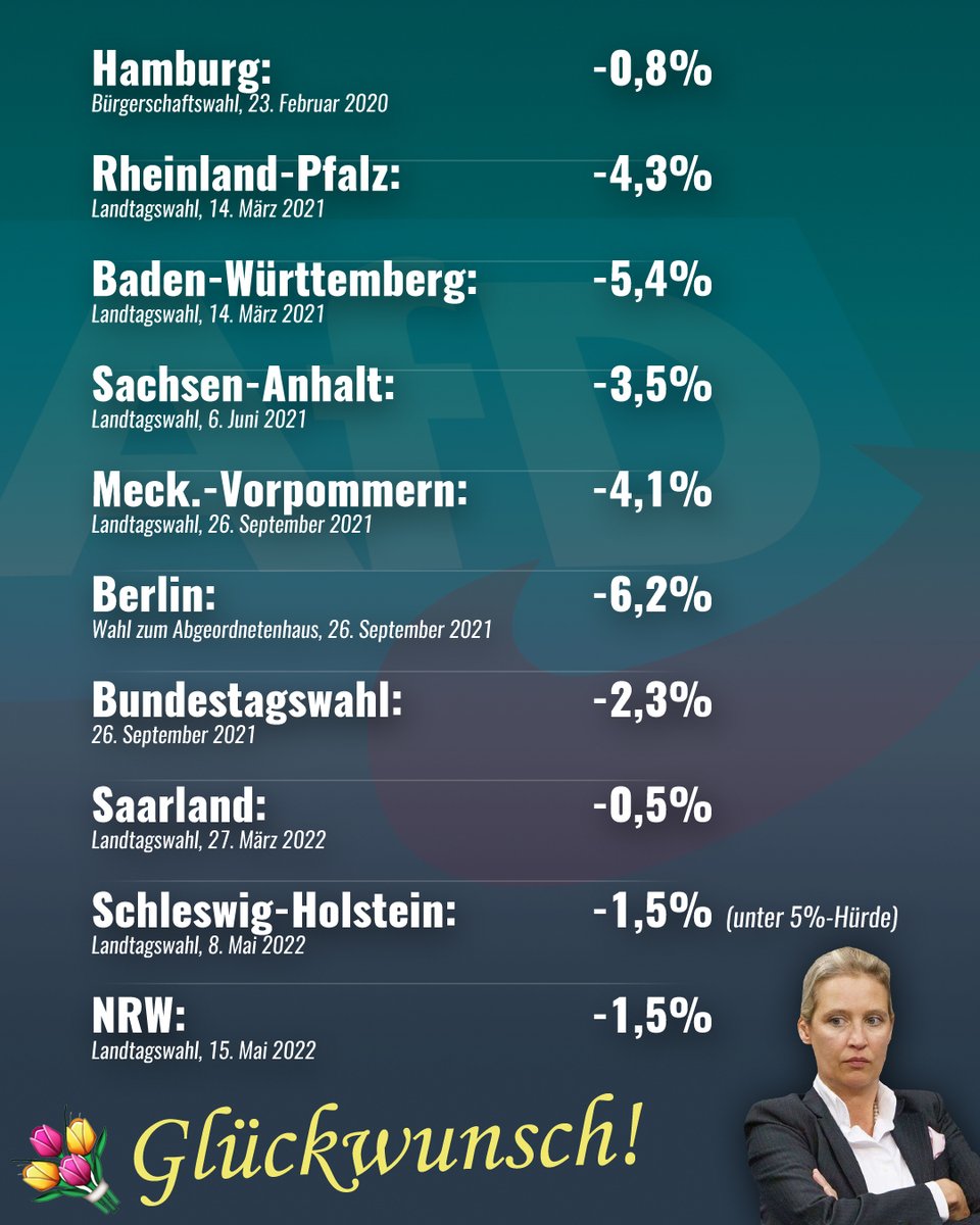 Ich gebe zu, ich war skeptisch - aber nach der mittlerweile 10. (!) Wahlniederlage in Folge möchte ich dem AfD-Spitzenduo Chrupalla &amp; Weidel herzlich zu ihrer Bilanz gratulieren! Weiter so! Da geht noch mehr! Bzw. weniger! Tschaka!
 #nrwwahl2022