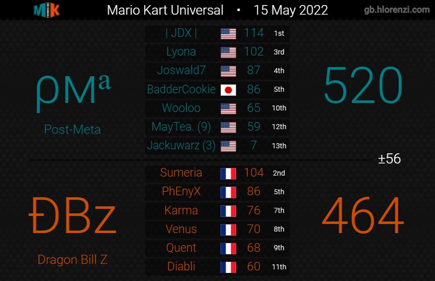 PostMetaMK's tweet image. Post-Meta are MKU d17 Champs, breaking a 3 season run of losing in finals!!!!!! 2-0 against @DragonBill_ , we would like the thank them for a good 2 set war