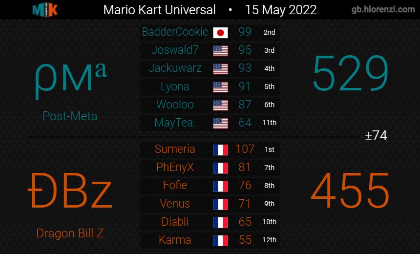 PostMetaMK's tweet image. Post-Meta are MKU d17 Champs, breaking a 3 season run of losing in finals!!!!!! 2-0 against @DragonBill_ , we would like the thank them for a good 2 set war