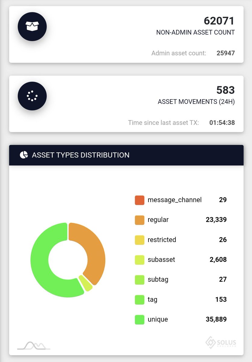 unclear0122's tweet photo. 62k in-chain assets!
Congratulations #RVN 
@Ravencoin @RavencoinT https://t.co/p3ogzWoVDA