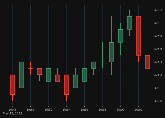 BNB8News's tweet photo. The $BNB price is at $303.3 right now.
🟢 Compared to the last tweet, the price has increased by $0.2 (0.07%).
🟢 In the last 24 hours the price has increased by $16 (5.57%).

#BinanceCoin #BNB https://t.co/QjlKMVYhcC