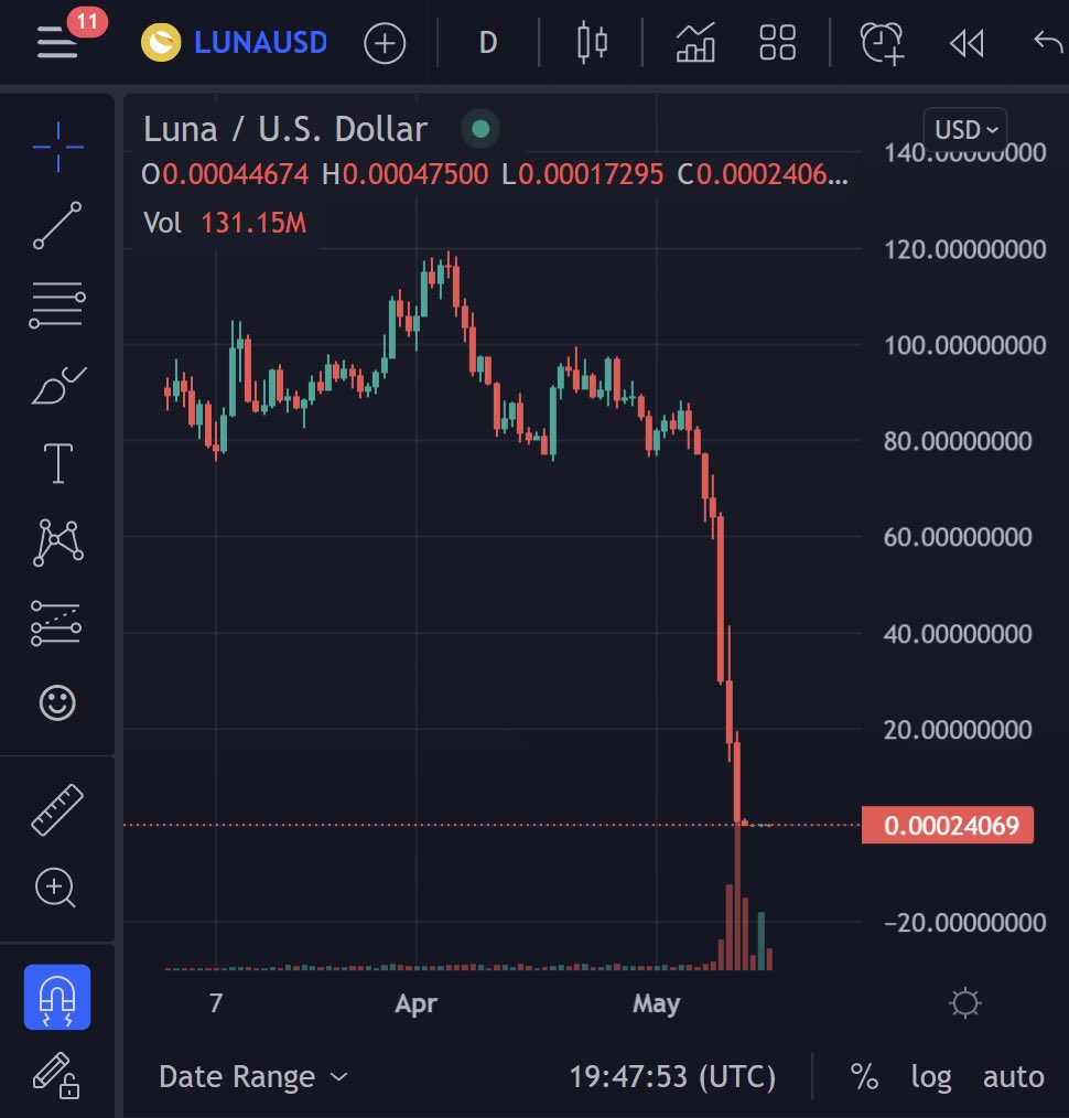 $1,000,000 invested in $LUNA last week would be worth $3 today.