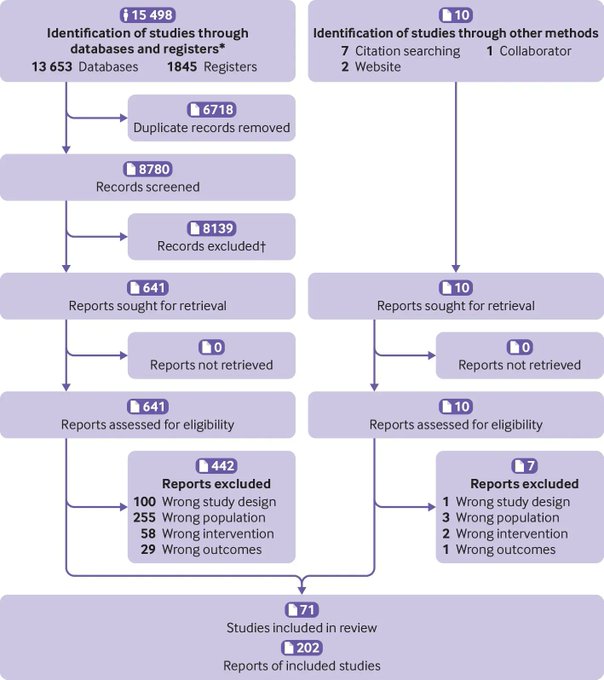 Searching clinical trials registers: guide for systematic reviewers. This paper provides step-by-step guidance on how to conduct systematic searches for studies using clinical trials registers, with a case study to illustrate each step.  buff.ly/3kTUcbp 
@cochranemthds