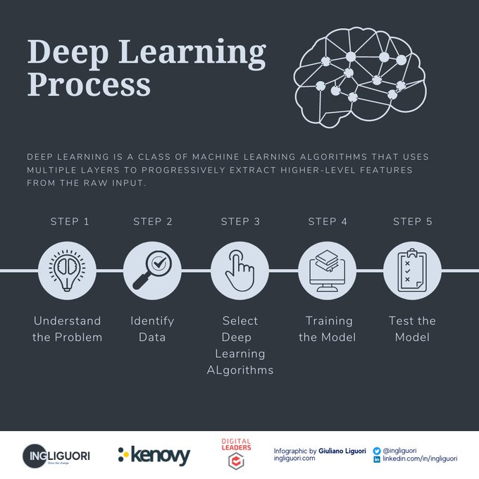 DataScienceDojo's tweet photo. 💥 Deep learning explained! 
https://t.co/DkwGh5qBC7

#DeepLearning #DataScience #Overview https://t.co/xmXHzT5lCP