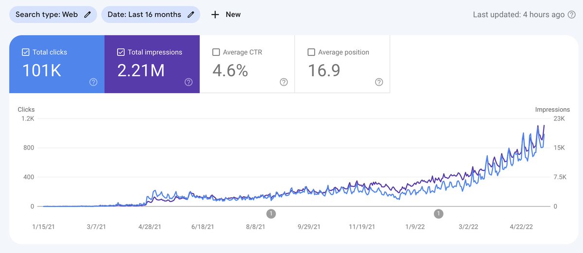 Never stop putting out fresh content

If you nailed the keyword research part, it's only a matter of time for your site to skyrocket
