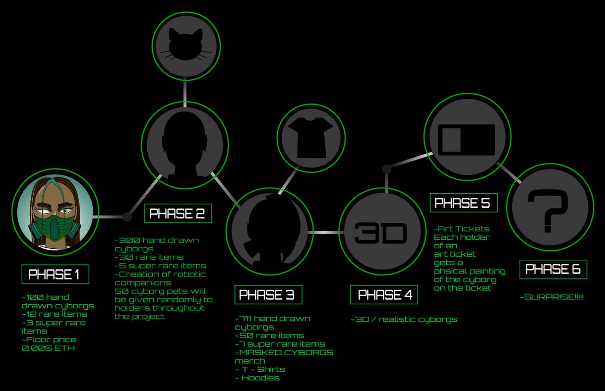 Check out our roadmap🗺 and see what we have planned for the future👀 Let us know what you think👇🏼#NFT #nftart #roadmap #openseanfts #PolygonNFT